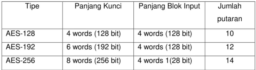 Tabel 2.1 jumlah putaran operasi pada AES  