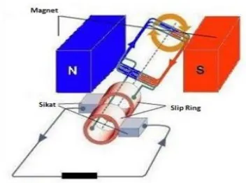 Gambar 4. Jenis Generator dengan Medan Magnet diam Sumber : Suroyo, 2009 