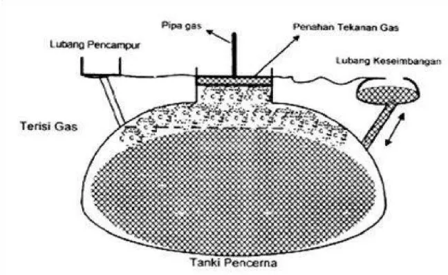 Gambar 3. Digester Biogas Tipe Kubah Tetap (Fixed Dome Digester) Sumber : Sufyandi, 2001