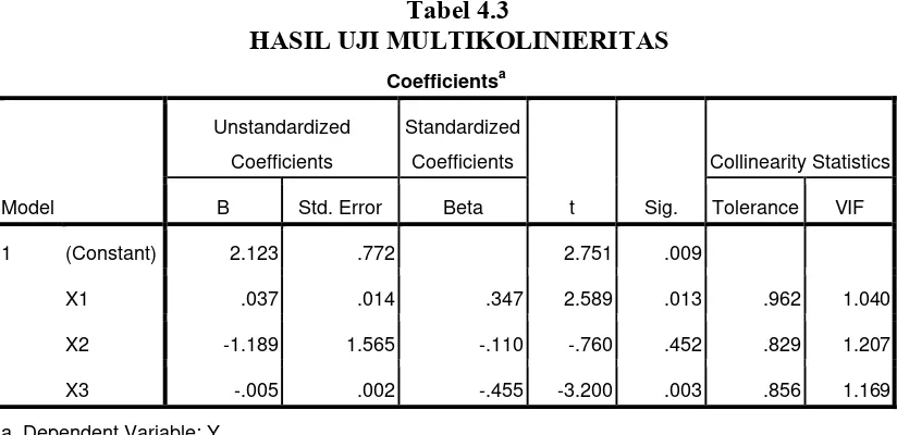 Tabel 4.3 HASIL UJI MULTIKOLINIERITAS 