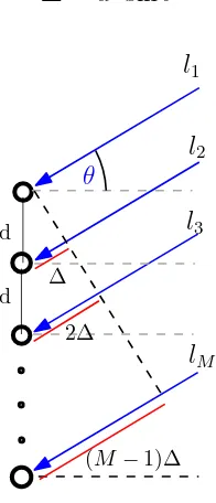 Gambar II.2: Sistem ULA dengan satu sumber datang pada sudut θ.