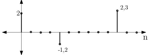 Gambar II.5: Contoh sinyal sparse dalam domain waktu
