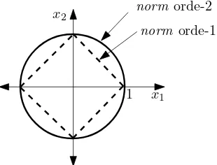 Gambar II.6: Ilustrasi norm orde-1 dan norm orde-2.