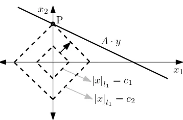 Gambar II.7: Ilustrasi solusi CS dengan BP untuk 2 variabel