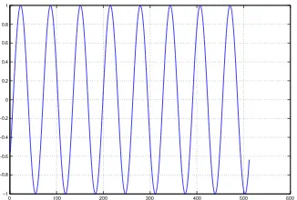 Gambar III.3: Sinyal sinusoidal majemuk dengan 12 elemen frekuensi