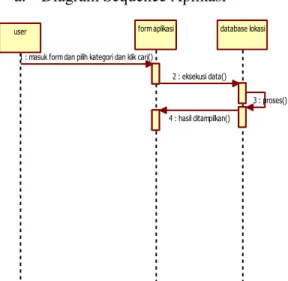 Gambar 3.9  Diagram Sequence Aplikasi  b.   Diagram Sequence Data Lokasi 