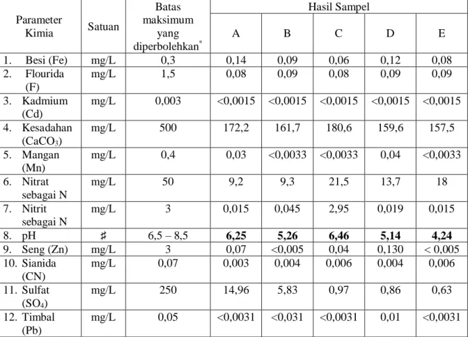 Tabel 2. Hasil Analisis Kimia Air 
