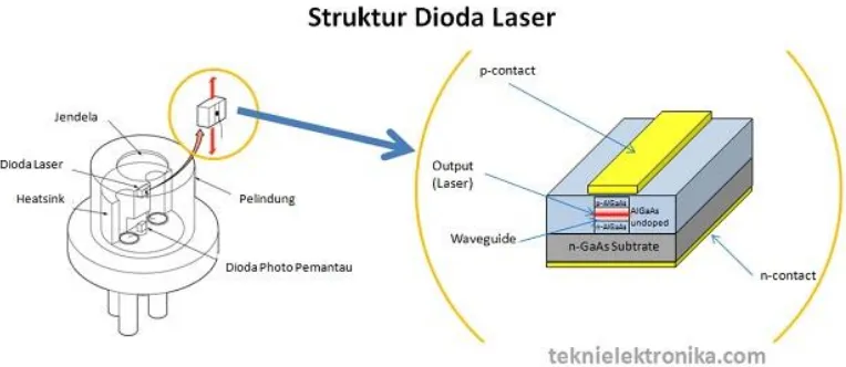 Gambar 2.9 Struktur Dioda Laser 