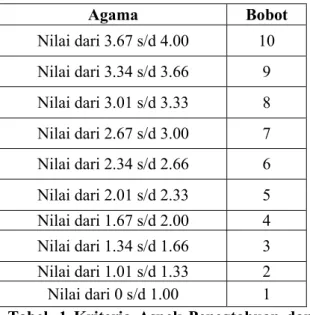 Tabel 3 Nilai Profil Ideal Aspek  Ketrampilan 