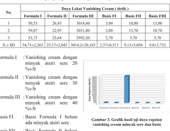 Gambar 3. Grafik hasil uji daya repelan vanishing cream minyak sere dan basis