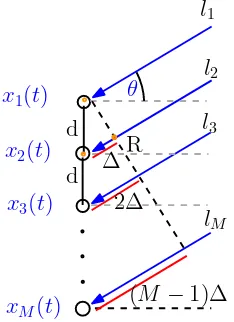 Gambar II.1. Antennas arrangement in ULA with distance d between element