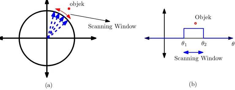 Gambar III.3. Ilustrasi non-exhaustive search. (a) Skema dalam diagram arah/sudutdalam koordinat polar (b)