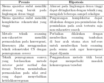 Tabel I.2. Premis dan Hipotesis yang dirumuskan dalam penelitian