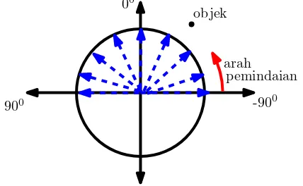 Gambar III.1 menunjukkan ilustrasi pemindaian dengan teknik exhaustive search.