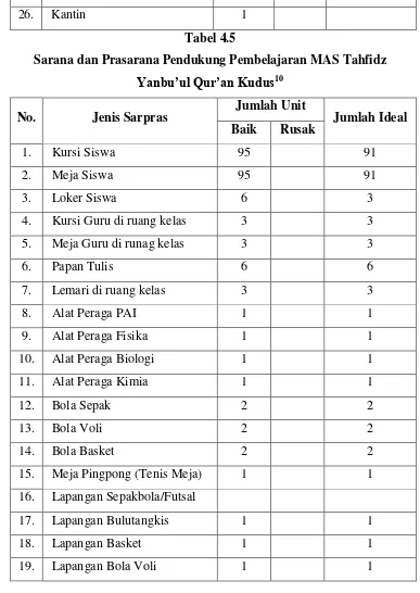 Tabel 4.5 Sarana dan Prasarana Pendukung Pembelajaran MAS Tahfidz 