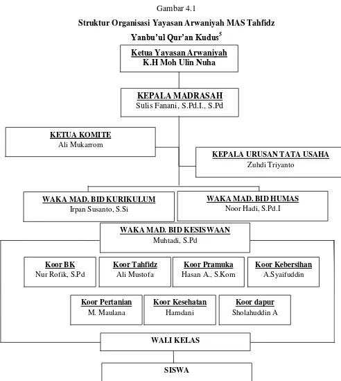 Gambar 4.1 Struktur Organisasi Yayasan Arwaniyah MAS Tahfidz  