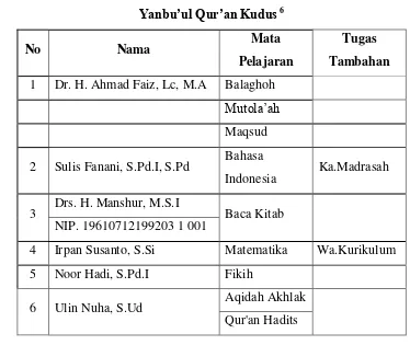 Tabel 4.1 Data Guru dan Tugas Jabatan dalam Kelas di MAS Tahfidz 