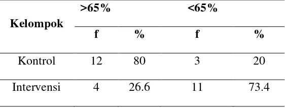 Tabel 5.4: Hasil uji t-test untuk mengetahui pengaruh pembalikan CDL 