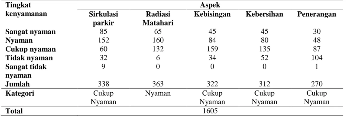 Tabel 4. Hasil Perhitungan Skor Aspek Tingkat Kenyamanan di Alun-Alun (Analisis Peneliti, 2019)  Tingkat  kenyamanan  Aspek  Sirkulasi  parkir  Radiasi  Matahari 