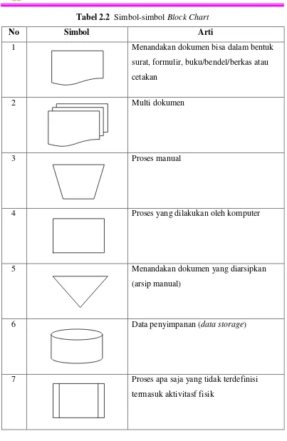 Tabel 2.2  Simbol-simbol Block Chart 