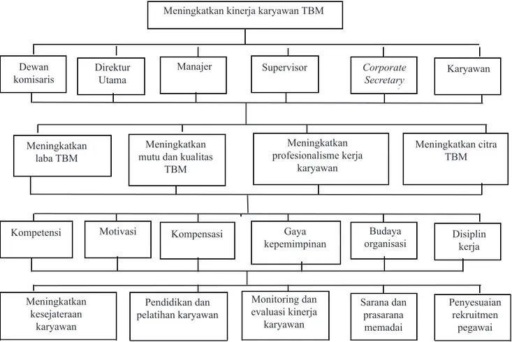 Gambar 3. Struktur Hierarki AHP