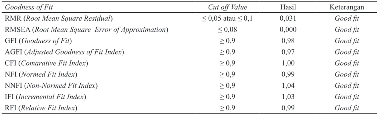 Tabel  2.  Hasil kriteria kesesuaian model SEM