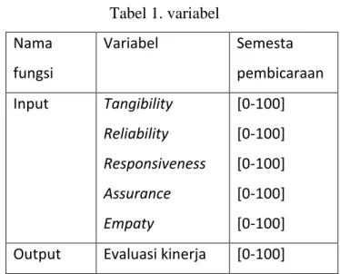 Tabel 1. variabel  Nama  fungsi  Variabel   Semesta  pembicaraan  Input  Tangibility   Reliability  Responsiveness  Assurance  Empaty   [0-100] [0-100] [0-100] [0-100] [0-100]  Output  Evaluasi kinerja  [0-100] 