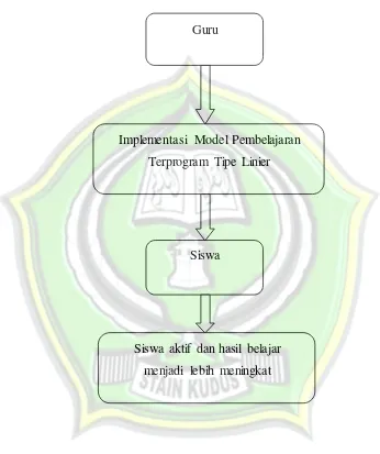 Gambar 2.1 Kerangka Berpikir 