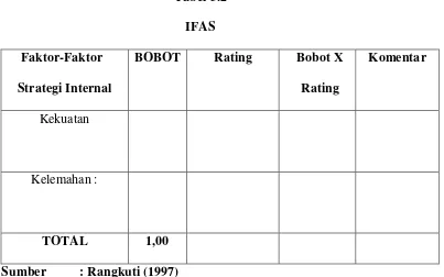 Tabel 3.2 IFAS 