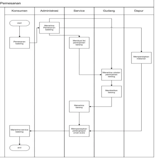 Gambar 1. Flowchart  Pemesanan 