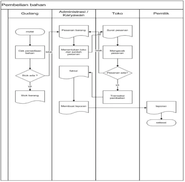 Gambar 2. Flowchart pembelian bahan 