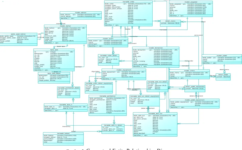 Gambar 3.  Conceptual Entity Relationships Diagram