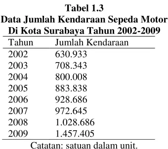 Tabel 1.3 Data Jumlah Kendaraan Sepeda Motor 