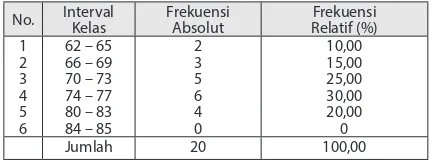 Tabel 2: Distribusi Frekuensi Hasil Be­