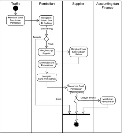 Gambar 1 Activity Diagram Prosedur Pembelian Bahan Baku 