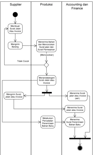 Gambar 2 Activity Diagram Prosedur Penerimaan Bahan Baku  PembelianSupplierAccounting dan  Finance Menerima Surat Jalan atau Invoice