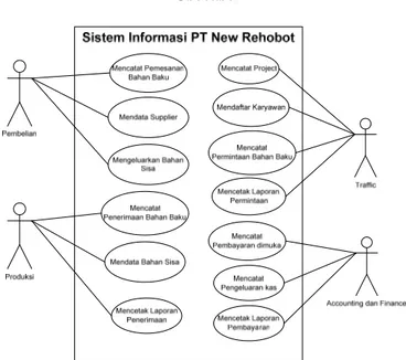 Gambar 6 Use CaseDiagram Sistem Informasi PT New Rehobot 