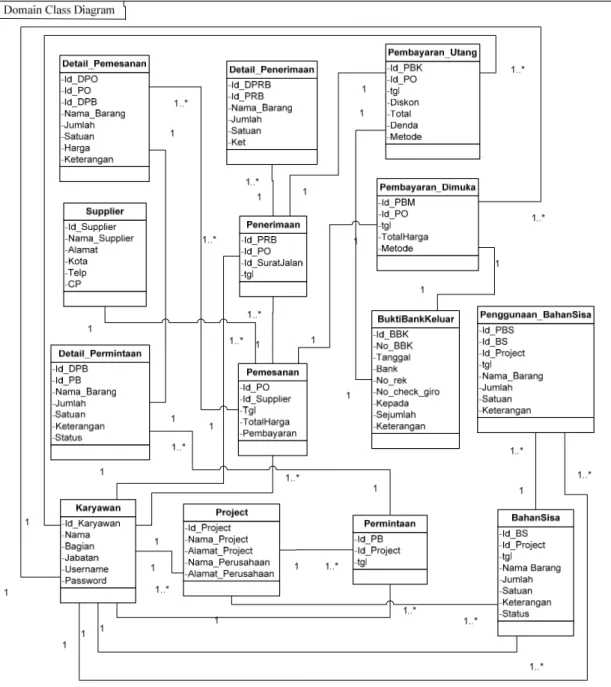 Gambar 7 Domain Class diagram 