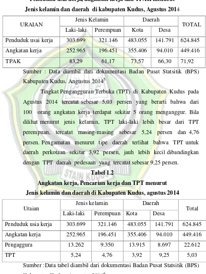 Tabel 1.2Angkatan kerja, Pencarian kerja dan TPT menurut