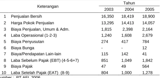 Tabel 3. Rasio keuangan pada tahun 2003 - 2005  Rasio  Tahun  Keterangan  2003  2004  2005  1