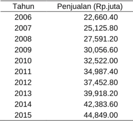 Tabel 4. Peramalan penjualan tahun 2006 - 2015 