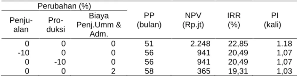 Tabel 7. Analisa sensitivitas  Perubahan (%)  PP  (bulan)  NPV  (Rp.jt)  IRR (%)  PI  (kali)  Penju-alan   Pro-duksi  Biaya  Penj.Umm &amp;  Adm