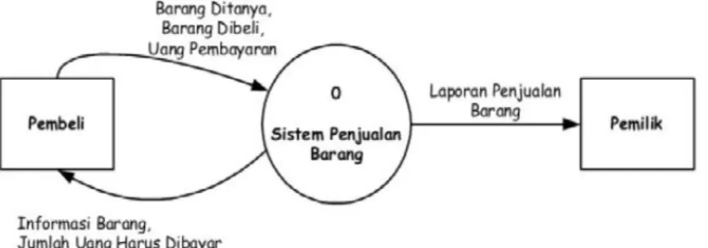 Diagram detil adalah diagram yang memungkinkan proses yang ada di diagram nol lebih diperinci lagi