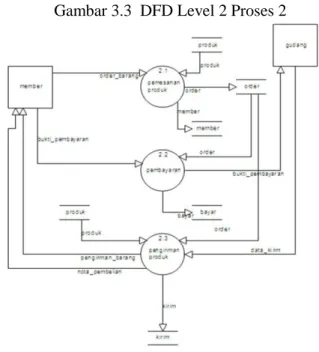 Gambar 3.4. DFD Level 2 Proses 3 