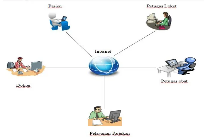Gambar 1.1 Model Perancangan Sistem Informasi Integrasi Pelayanan 
