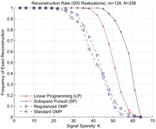 Fig. 2. Simulations of the exact recovery rate: compared with OMPs, the SP algorithm has signiﬁcantly larger critical sparsity.