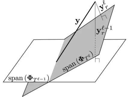 Fig. 3. After each iteration, a �-dimensional hyperplane closer to ��� is ob-tained.
