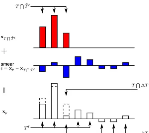 Fig. 4. The projection coefﬁcient vector ������is a smeared version of the vector.