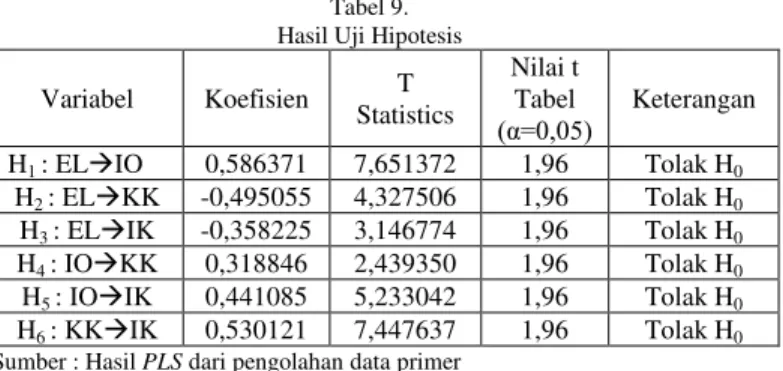 Tabel 9.   Hasil Uji Hipotesis  Variabel  Koefisien  T  Statistics  Nilai t Tabel  (α=0,05)  Keterangan  H 1  : ELIO  0,586371  7,651372  1,96  Tolak H 0 H 2  : ELKK  -0,495055  4,327506  1,96  Tolak H 0 H 3  : ELIK  -0,358225  3,146774  1,96  Tolak H 0