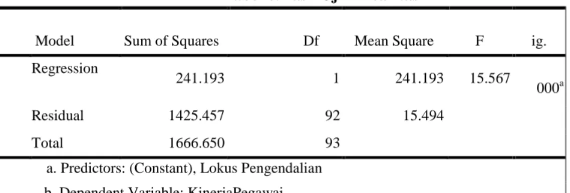 Tabel 6.Hasil Uji Linearitas 